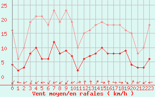 Courbe de la force du vent pour Marseille - Saint-Loup (13)