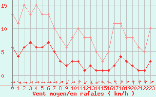 Courbe de la force du vent pour Boulaide (Lux)