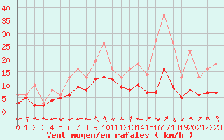 Courbe de la force du vent pour Bridel (Lu)