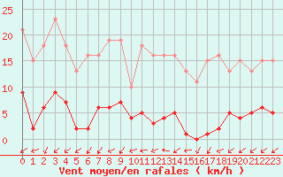 Courbe de la force du vent pour Sainte-Ouenne (79)