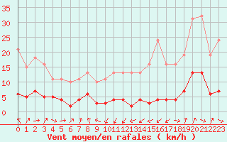 Courbe de la force du vent pour Engins (38)