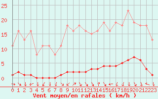 Courbe de la force du vent pour Herbault (41)