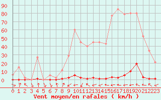 Courbe de la force du vent pour Marseille - Saint-Loup (13)