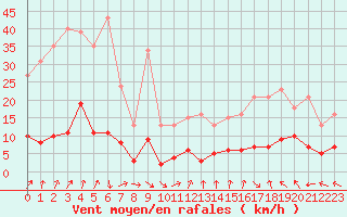 Courbe de la force du vent pour Gurande (44)