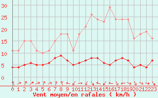 Courbe de la force du vent pour Engins (38)