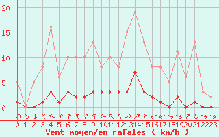 Courbe de la force du vent pour Miribel-les-Echelles (38)