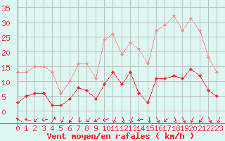 Courbe de la force du vent pour Gjilan (Kosovo)