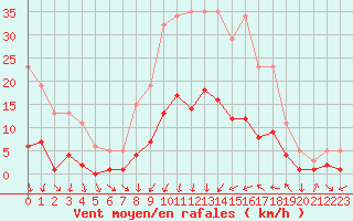 Courbe de la force du vent pour Cabestany (66)