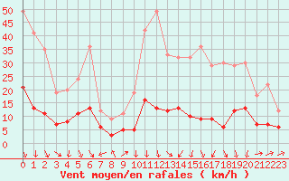 Courbe de la force du vent pour Jabbeke (Be)