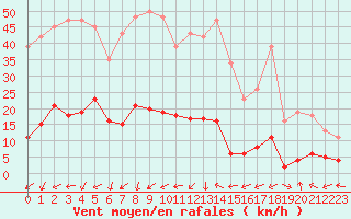 Courbe de la force du vent pour Six-Fours (83)