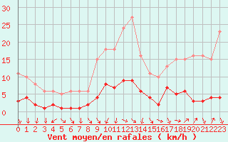 Courbe de la force du vent pour Gurande (44)