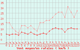 Courbe de la force du vent pour Saint-Jean-de-Vedas (34)