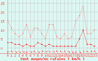 Courbe de la force du vent pour Voiron (38)