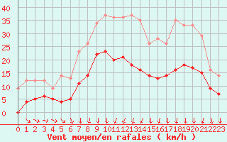 Courbe de la force du vent pour Metz (57)