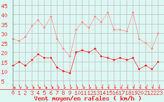 Courbe de la force du vent pour Lons-le-Saunier (39)