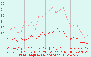 Courbe de la force du vent pour Six-Fours (83)