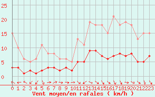 Courbe de la force du vent pour Beaucroissant (38)