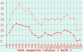 Courbe de la force du vent pour Pouzauges (85)