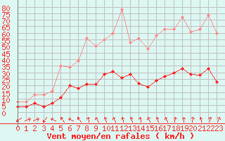 Courbe de la force du vent pour Plussin (42)