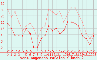 Courbe de la force du vent pour Alistro (2B)