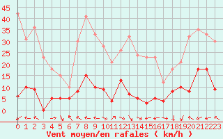 Courbe de la force du vent pour Carpentras (84)