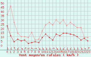 Courbe de la force du vent pour Ble / Mulhouse (68)