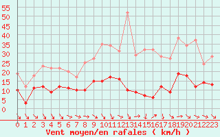 Courbe de la force du vent pour Nmes - Garons (30)