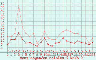 Courbe de la force du vent pour Bergerac (24)