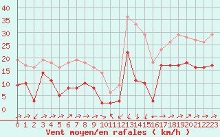 Courbe de la force du vent pour Formigures (66)