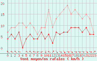 Courbe de la force du vent pour Brive-Laroche (19)