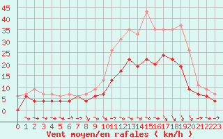 Courbe de la force du vent pour Agen (47)