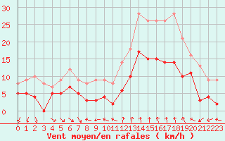 Courbe de la force du vent pour Nmes - Courbessac (30)