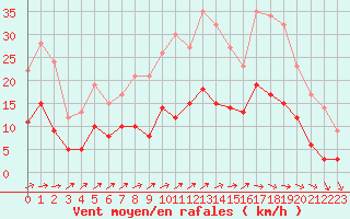 Courbe de la force du vent pour Langres (52) 