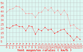 Courbe de la force du vent pour Nancy - Essey (54)