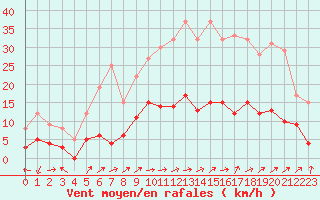 Courbe de la force du vent pour Charleville-Mzires (08)