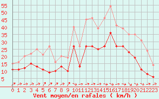 Courbe de la force du vent pour Bordeaux (33)