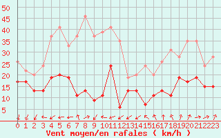 Courbe de la force du vent pour Ile d