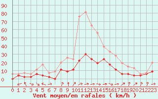 Courbe de la force du vent pour Paray-le-Monial - St-Yan (71)