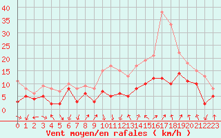 Courbe de la force du vent pour Nancy - Ochey (54)