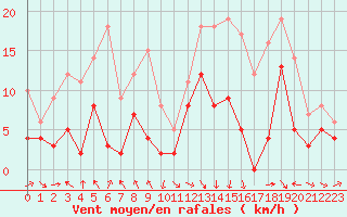 Courbe de la force du vent pour Saint-Girons (09)