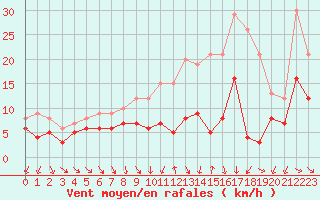 Courbe de la force du vent pour Poitiers (86)