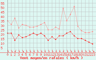 Courbe de la force du vent pour Roissy (95)