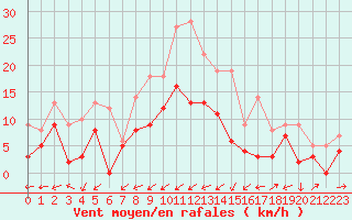 Courbe de la force du vent pour Albi (81)