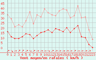 Courbe de la force du vent pour Metz (57)
