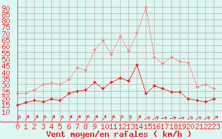 Courbe de la force du vent pour Poitiers (86)