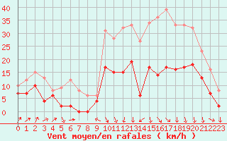 Courbe de la force du vent pour Le Puy - Loudes (43)