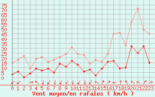 Courbe de la force du vent pour Saint-Auban (04)