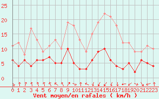 Courbe de la force du vent pour Tarbes (65)