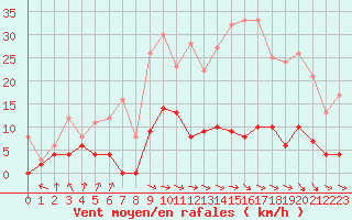 Courbe de la force du vent pour Vichy (03)