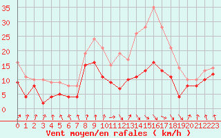 Courbe de la force du vent pour Tarbes (65)